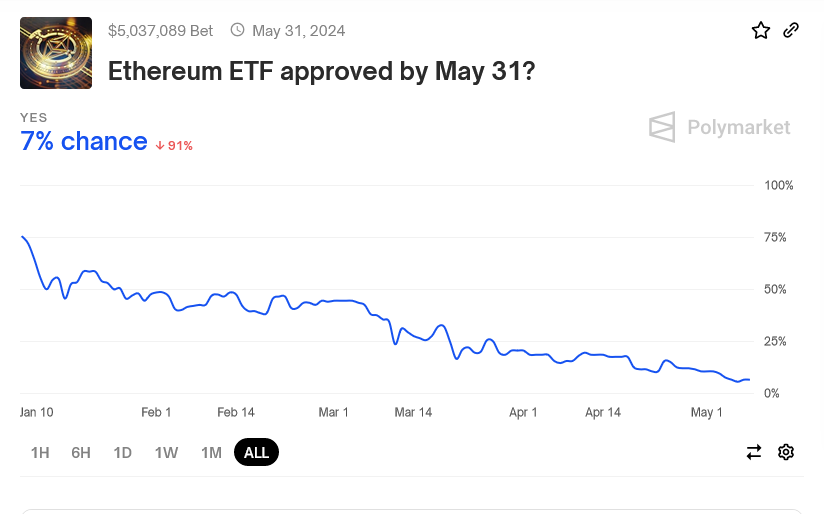 Traders Short Ethereum as Grayscale Pulls Futures ETF Plan